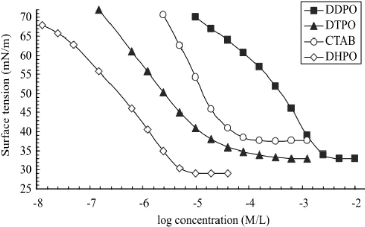 Figure 1 represents the variation of surface tension vs. log C of  the different surfactants used at 25  o C