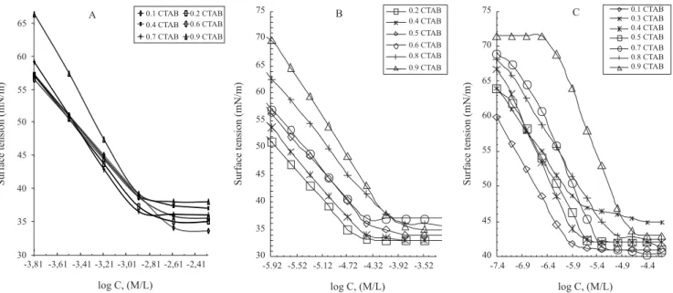 Table 1. Ideal and nonideal micellar mole fractions (X ideal , X nonideal ), interaction parameters (β), activity coeficients (f 1 , f 2 ), free energy of mixing (∆G ex ), maximum  surface excess (Γ max ) and minimum surface area (A min ) of the different 