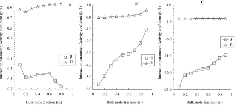 Figure 5. Dependence of interaction parameter (β) and activity coeficient (f 1 ) on the bulk mole fractions of: A