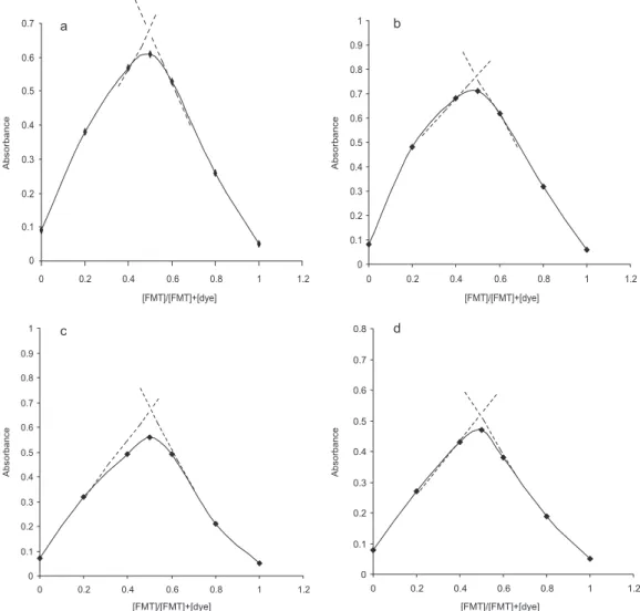 Figure 3. Job’s Continuous - variations plots (a) FMT + BTB; (b) FMT + BPB; (c) FMT+BCP and (d) FMT+BCG when  compared  to  other  nitrogen  atoms
