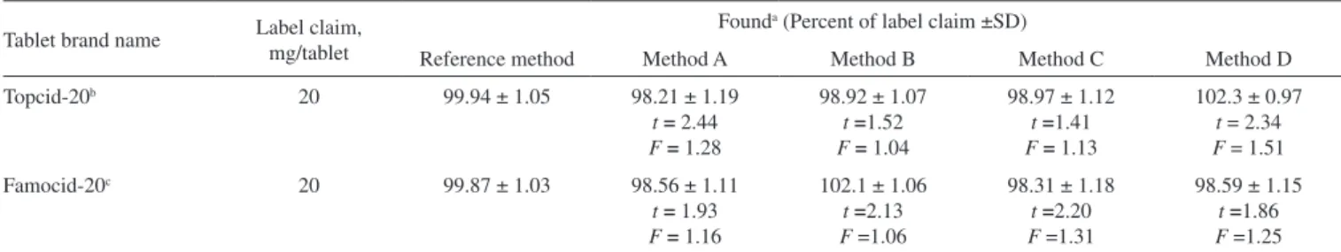 Table 6. Results of analysis of tablets by the proposed method