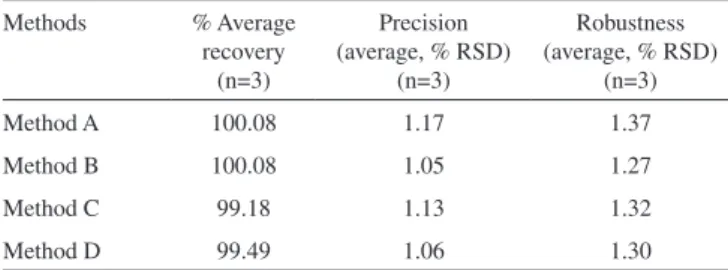Table 8. Comparison of the tablet assay results obtained from four proposed  methods Methods % Average  recovery (n=3) Precision (average, % RSD)(n=3) Robustness (average, % RSD)(n=3) Method A 100.08 1.17 1.37 Method B 100.08 1.05 1.27 Method C 99.18 1.13 
