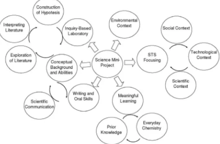 Figure  2. Aspects,  abilities  and  contexts  involved  in  carrying  out  science  mini-projects in the chemistry laboratory
