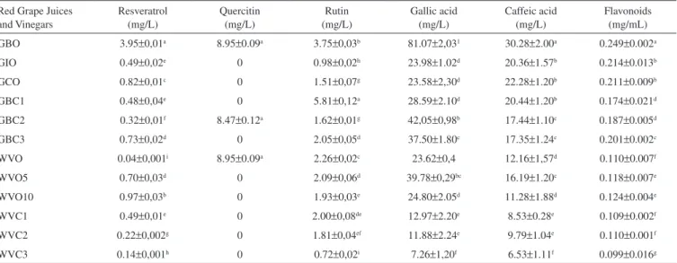 Figure 1. Data represents the means ±SD of samples collected in two years  (2007, 2008)