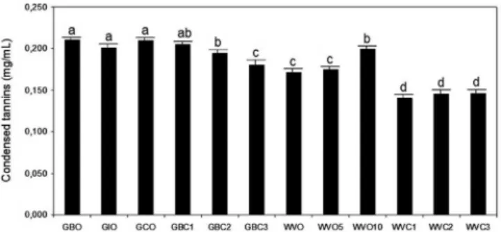 Figure 3. Data represents the means ±SD of three determinations. Bars with different letters represent means signiicantly different (p<0.05) using analysis  of variance (ANOVA) followed by post hoc Tukey test