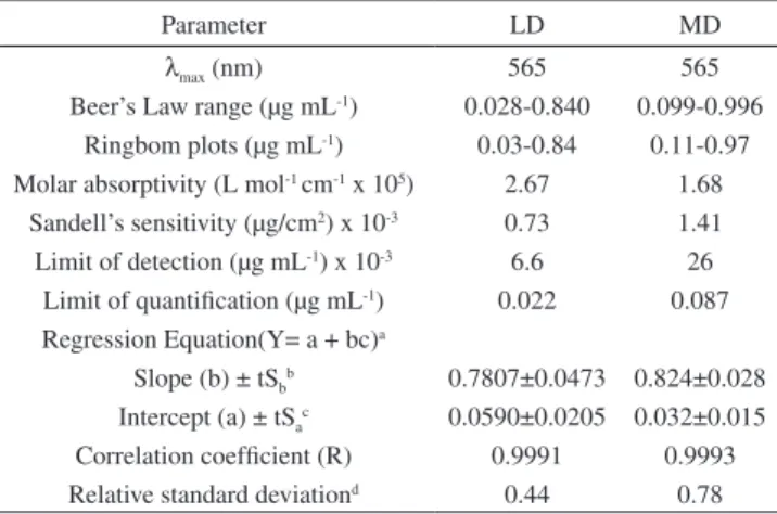 Figure 2. Effect of pH in the absorbance of LD at 0.56 μg mL -1