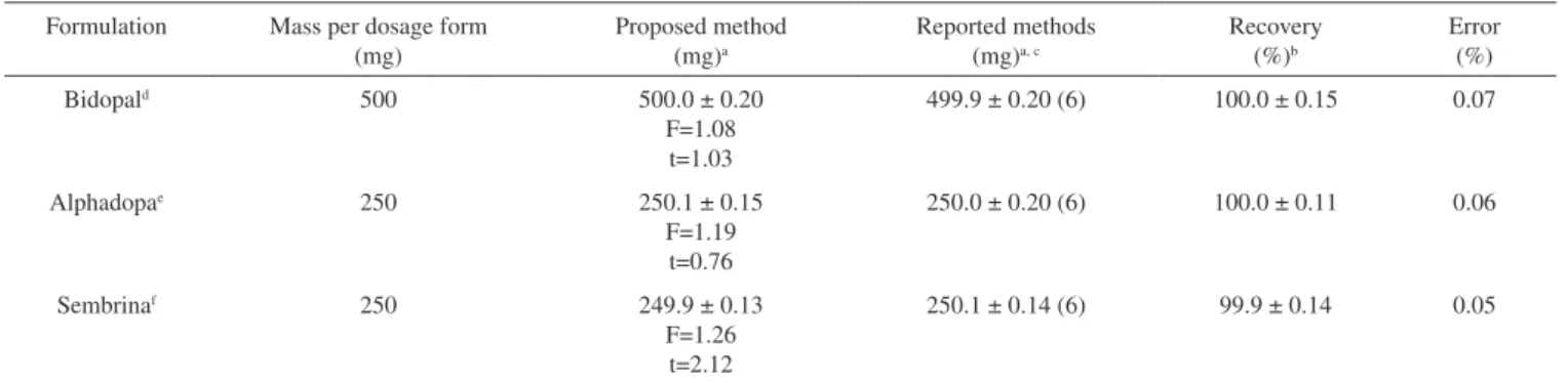 Table 4.  Analysis of drugs in pharmaceutical formulations Formulation Mass per dosage form 