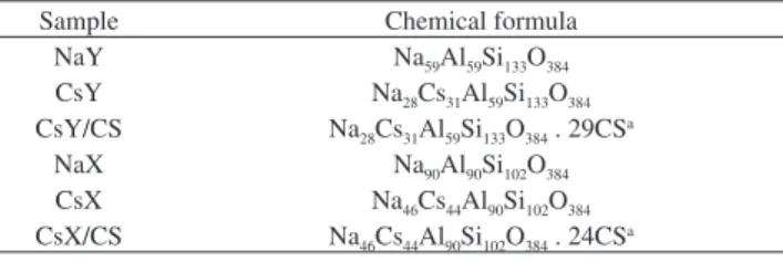 Table 1 shows the chemical composition of the zeolite samples. 