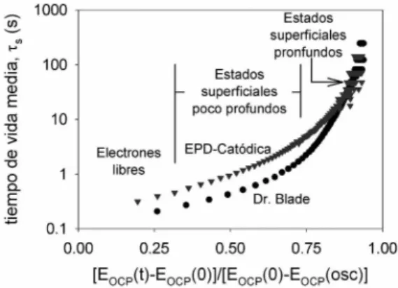 Figura 6. Tiempo de vida media de los electrones (Ecuación 5) en función  de  la  variación  del  potencial  de  circuito  abierto  cuando  se  interrumpe  la  iluminación [E OCP  (t) – E OCP  (0)], normalizado con el fotopotencial generado  [E OCP  (0) – 