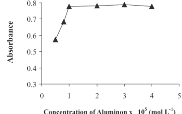 Figure  1. Effect  of  hydrochloric  acid  concentration  on  the  absorbance  of  aluminum complex after solid phase extraction on naphthalene