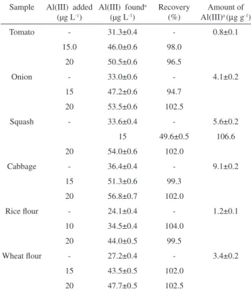 Table 1. Effect of interfering ions on the determination of 40 ng mL -1  of Al(III)  Interfering ion Tolerance ratio (w/w)                                                                                                   Ca 2+ , Mg 2+ , Na + , K + , Hg 2+ 
