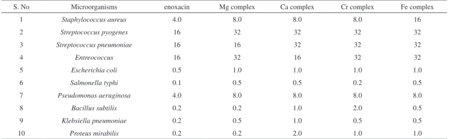 Table 4. Minimum inhibitory concentration (µg/mL)