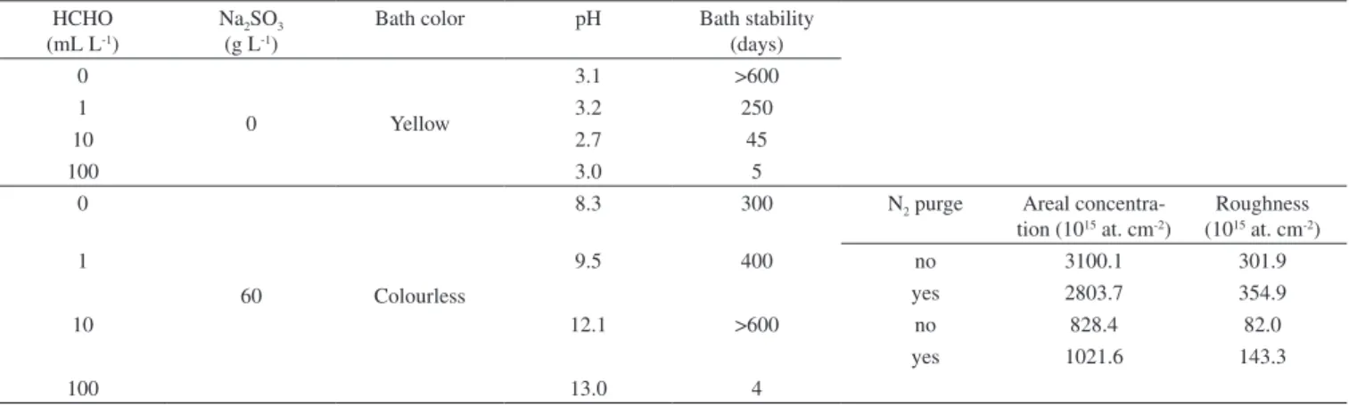 Table 1. Bath stability, color, pH, areal concentration and roughness of baths containing 5 g L -1  of KAuCl 4 , used to evaluate HCHO and Na 2 SO 3  concentration  or N 2  purge inluences  