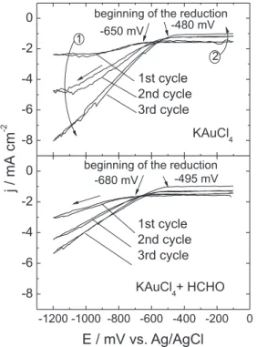 Figure  2. Cyclic voltammograms  recorded  at 1  mV  s -1   for Au  electrode  in  5 g L -1  KAuCl 4  with 60 g L -1  Na 2 SO 3  and, 5 g L -1  KAuCl 4  with 60 g L -1  Na 2 SO 3