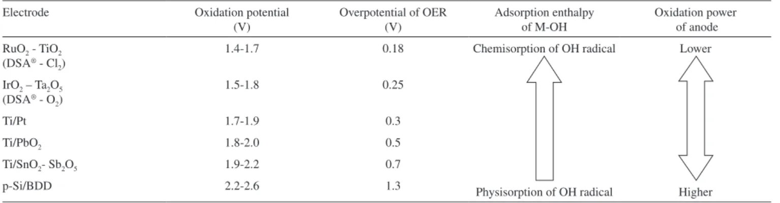 Table 2. Formation potential of some typical chemical reactants vs. normal  hydrogen electrode