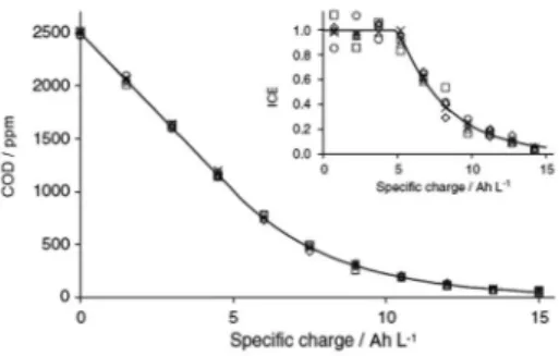 Figure 1. Experimental (symbols) and predicted (solid line) results for COD  and  ICE  (inset)  evolution  as  a  function  of  speciic  charge  during  various  organics mineralization on a BDD anode (i = 238 A m −2 , T = 298 K, in 1 mol  L −1  H 2 SO 4 )