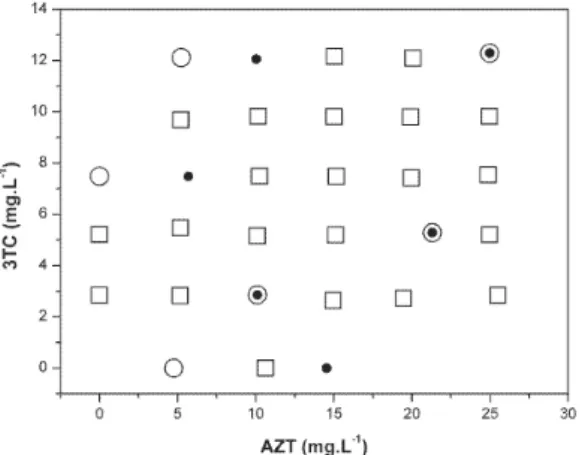 Figure 2 shows the aqueous solutions UV Spectra of (A) binary  mixture (15 mg L -1  of AZT and 7.5 mg L -1  of 3TC); (B) commercial  tablet, (C) AZT 15 mg L -1 ; (D) 3TC 7.5 mg L -1  and (E) placebo