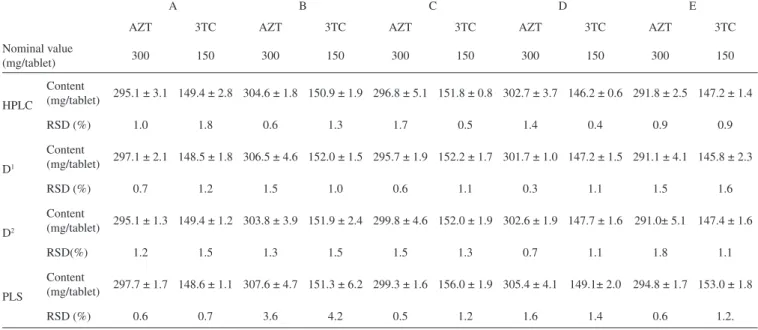 Table 4. Results for the analysis of tablets from ive different manufacturers, A, B, C, D and E (n = 8)