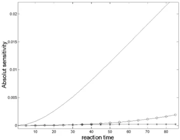Figure 3. Reaction time evolution of Citronellol data sensitivities: S 1  (*), S 2 (o) and S 3  (full line)