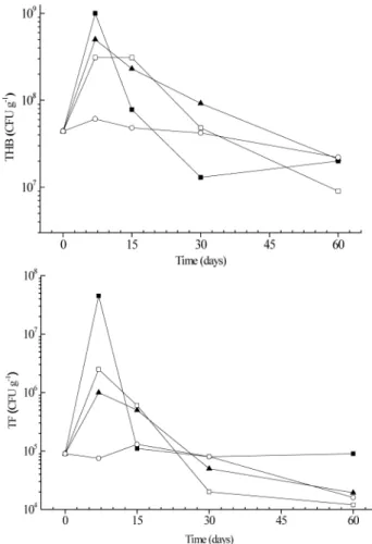 Figure 2. Total heterotrophic bacteria (THB) and total fungi (TF) concen- concen-tration during HMW-PAH biodegradation tests ( – Addition fertilizer;   - Addition of fertilizer and glycerol; - Addition of glycerol;  – Control)