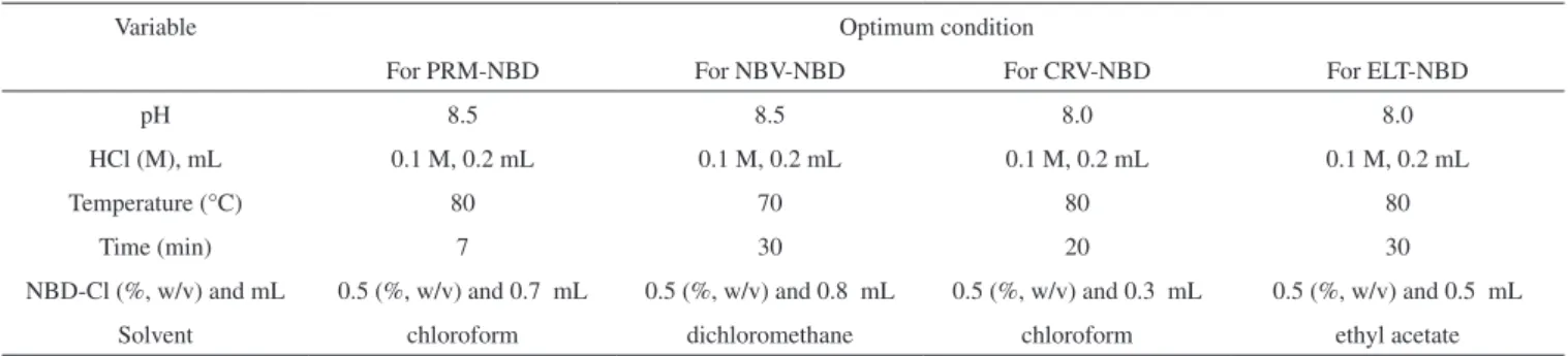 Figure 3. Absorption spectra of drug-NBD derivative against reagent blank  (A) Pramipexole, (B) Nebivolol, (C) Carvedilol, (D) Eletriptan