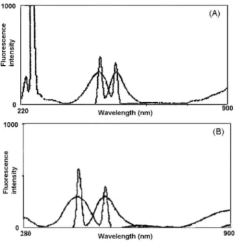 Figure 6. The effect of time of heating on the reaction between drugs with  NBD-Cl at optimum temperature