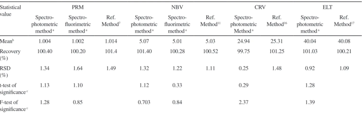 Table 4. Statistical evaluations of the results obtained by proposed and reference (6,1) methods for the assay of drugs in pharmaceutical preparations (n=5) Statistical  value PRM NBV CRV ELT  Spectro-photometric  method  a  Spectro-luorimetric method a Re