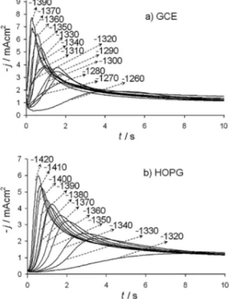 Figure 2. A comparison of two cyclic voltammetric curves obtained in the  GCE (solid line) and HOPG (broken line) from an aqueous solution 10 −2  M  of ZnSO 4  and 1 M (NH 4 ) 2 SO 4  (pH 7.0)