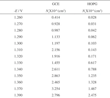 Table 2. Potential dependence of the N s  from aqueous solution containing 10 -2 M of ZnSO 4  + 1 M (NH 4 ) 2 SO 4  calculated from physical constants reported  in Table 1 and Equation 8