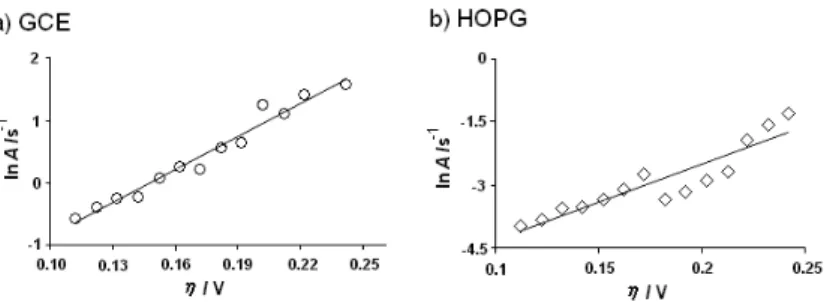 Figure 1S. j p  vs. scan potential rate (ν 1/2 ) for Peak a (◊, GCE)  and a’(o,HOPG). The straight line corresponds to the linear it of the experimental data