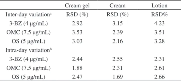 Table 2. Precision of the HPLC technique for the quantiication of the UV  ilters in the sunscreen formulations