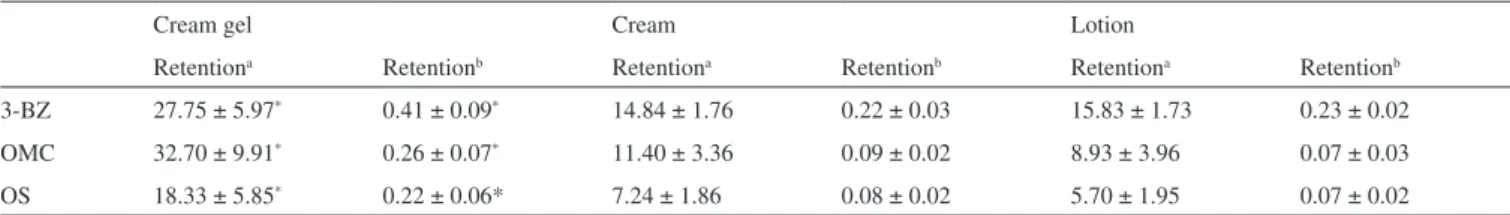 Table 5. Amount of UV ilters retained in the epidermis and dermis for the three formulations after 6 