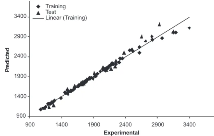 Figure 3. Agreement between predicted RI values and experimental values  by L-M ANN