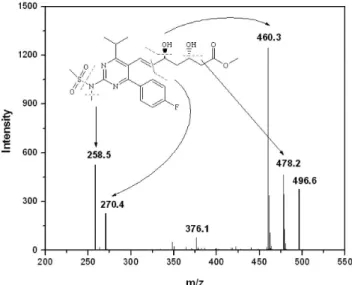 Figure 4. MS/MS spectra of degradation impurity
