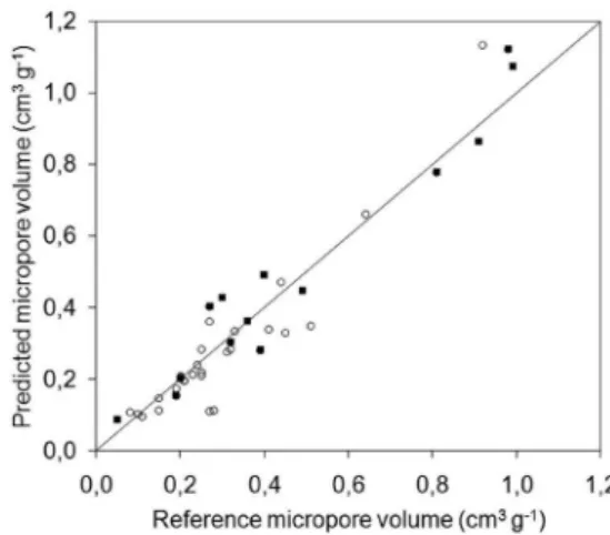 Figure 2. Correlation between measured and predicted surface area of acti- acti-vated carbons (: calibration set,  : test set)