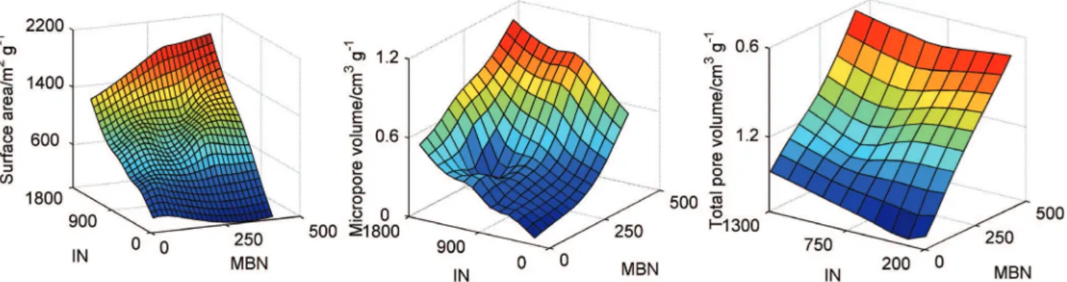 Figure  1S.  Surfaces for original data of surface area, micropore volume and total pore volume as a function of the methylene blue and iodine numbers of  activated carbons