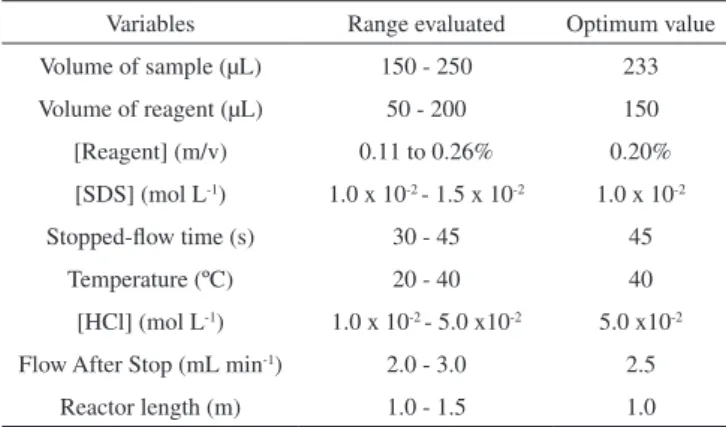 Table 3.  Figures of merit of the proposed SIA method