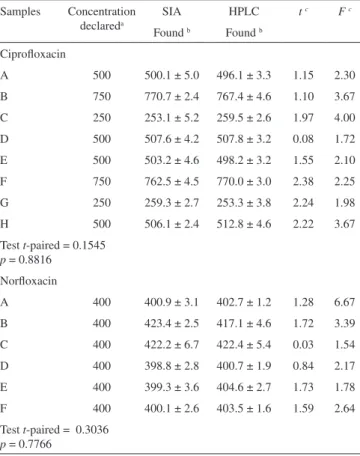 Table 5. Comparison of the analytical performance of the previously reported  spectrophotometric methods and the proposed in this work for the  determina-tion of norloxacin and ciproloxacin in pharmaceutical formuladetermina-tions