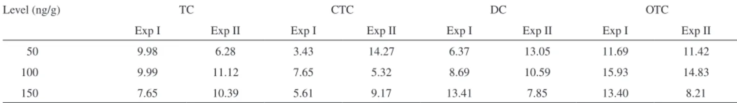 Table 4. Within-day precision (n=6) expressed by the relative standard deviation for TC analysis in chicken-muscle samples 