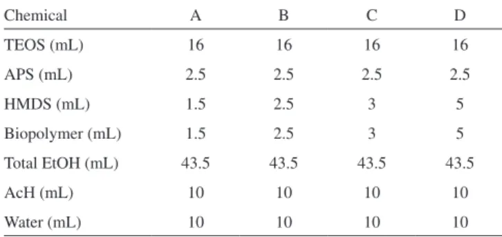 Table 3. Textural properties of the silicas and silica-biopolymer materials Sample S BET  (m 2 /g) Pore volume (cm3/g) Micropore volume (cm3/g) Average pore size (Å) S1 517.4 0.24 0.17 18.5 S2 133.7 0.11 0.02 32.5 S3 69.3 0.13 - 75.6 S4 2.5 - - 42.1 S5 3.1