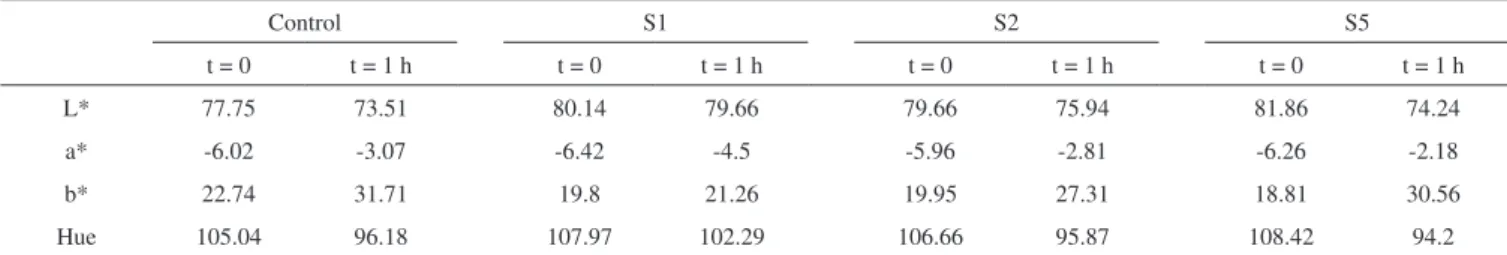 Table 4. Colour parameters L*, a*, b* and hue angle of cutted apple surface before and after of the contact with the selected silica Control S1 S2 S5 t = 0 t = 1 h t = 0 t = 1 h t = 0 t = 1 h  t = 0 t = 1 h L* 77.75 73.51 80.14 79.66 79.66 75.94 81.86 74.2