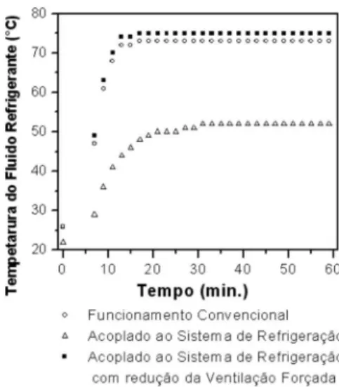 Figura 5. Evolução temporal da temperatura do luido refrigerante