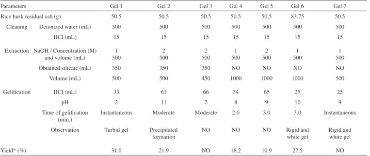 Table 2 shows the yields that were obtained with the geliications  in this study, as well as a summary of the materials that were used  in each process