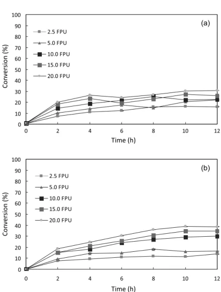Figure 1S. Conversion during the enzymatic hydrolysis of the non-delignified (a) and the delignified (b) materials