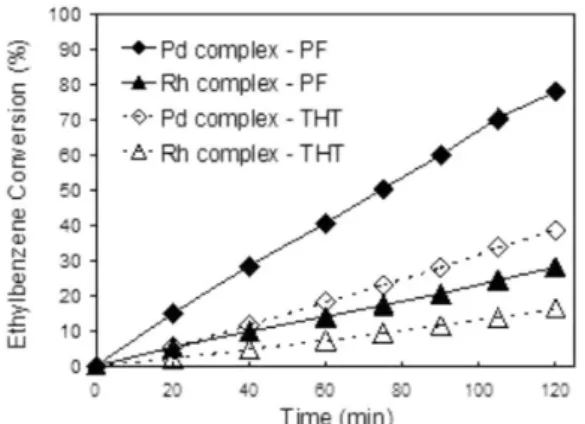 Figure 2 shows styrene total conversion for both supported comple- comple-xes during the hydrogenation reactions using the PF or THT solutions.