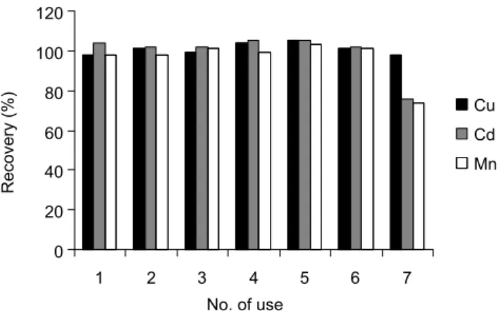 Figure 4. Number of reusing the column. Each number is the average of 3  replicate measurements