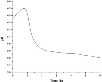 Figure 5. pH evolution curve of the SCS solution