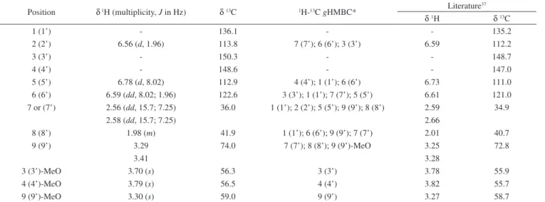 Table 2S.  1 H,  13 C and gHMBC NMR data for phyllanthin