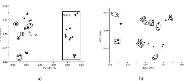 Figure 3S. HCA dendrogram obtained from FT-IR data of five standard samples of Phyllanthus species (similarity index: 0.487)