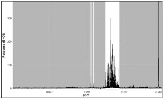 Figure 6S. HCA dendrogram obtained from  1 H HR-MAS NMR data of five standard samples of Phyllanthus species (similarity index: 0.591)Figure 5S